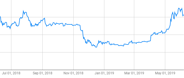 bitcoin price over time UK GBP